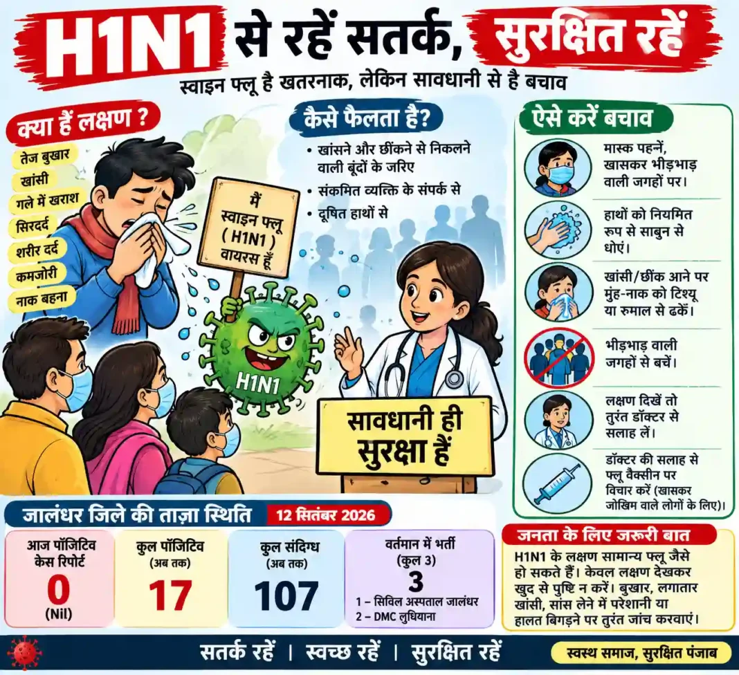 जालंधर में स्वाइन फ्लू ने बढ़ाई चिंता, अब तक 17 केस जालंधर में स्वाइन फ्लू ने बढ़ाई चिंता, अब तक 17 केस