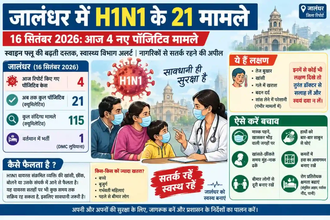 जालंधर में स्वाइन फ्लू के 4 नए मामले, कुल संक्रमितों की संख्या 21 पहुंची जालंधर में स्वाइन फ्लू के 4 नए मामले, कुल संक्रमितों की संख्या 21 पहुंची