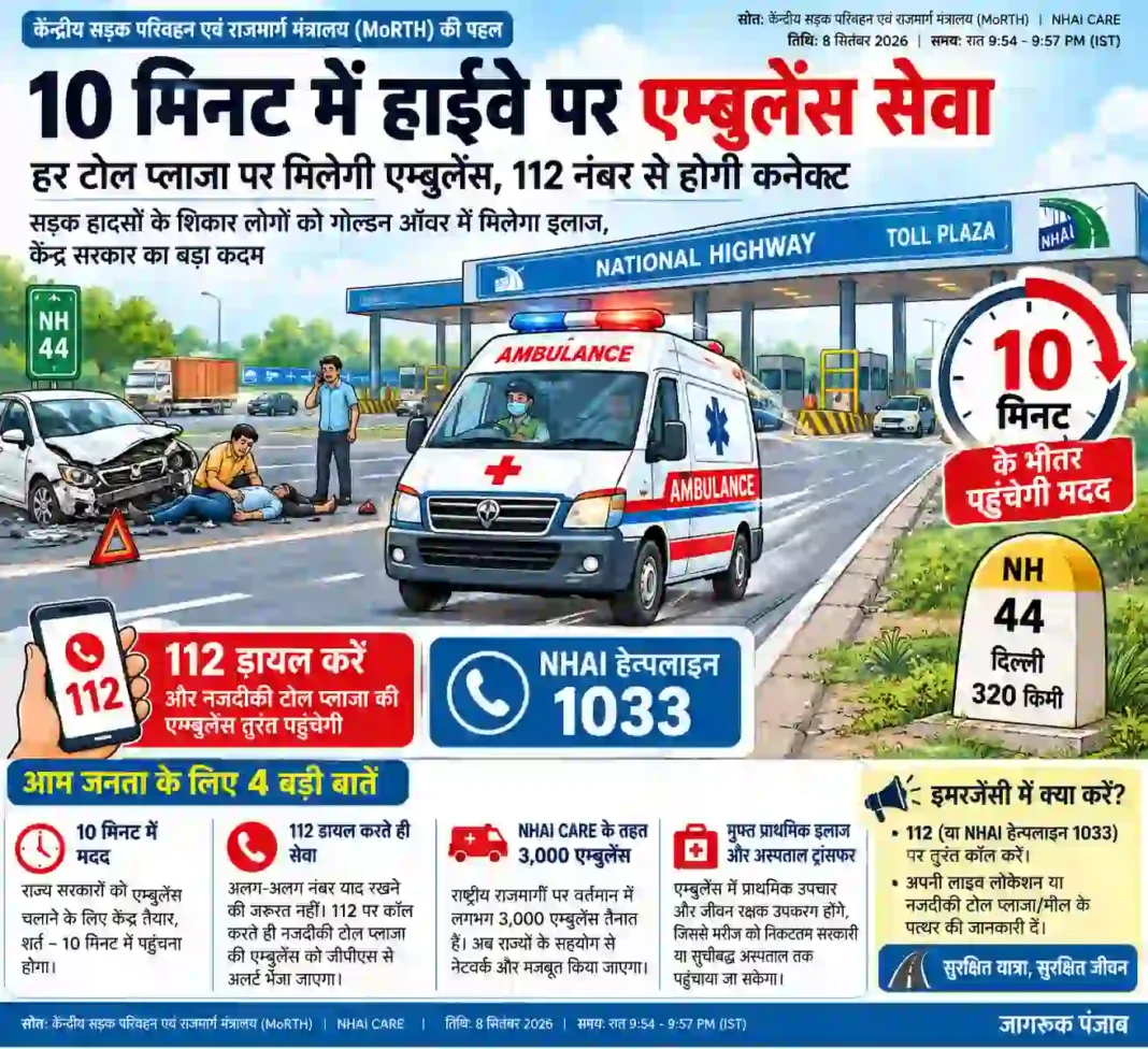 10 मिनट में हाईवे पर एंबुलेंस सेवा… 112 से होगी कनेक्ट; हादसे के बाद गोल्डन ऑवर में इलाज दिलाने पर जोर 10 मिनट में हाईवे पर एंबुलेंस सेवा… 112 से होगी कनेक्ट; हादसे के बाद गोल्डन ऑवर में इलाज दिलाने पर जोर