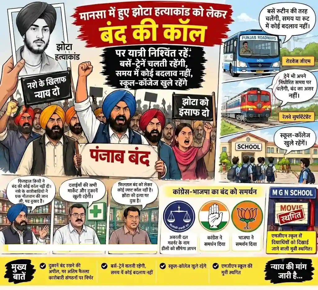 मानसा में हुए झोटा हत्याकांड को लेकर बंद की कॉल, पर यात्री निश्चिंत रहें बसें-ट्रेनें चलती रहेंगी, समय में कोई बदलाव नहीं, स्कूल-कॉलेज खुले रहेंगे मानसा में हुए झोटा हत्याकांड को लेकर बंद की कॉल, पर यात्री निश्चिंत रहें बसें-ट्रेनें चलती रहेंगी, समय में कोई बदलाव नहीं, स्कूल-कॉलेज खुले रहेंगे